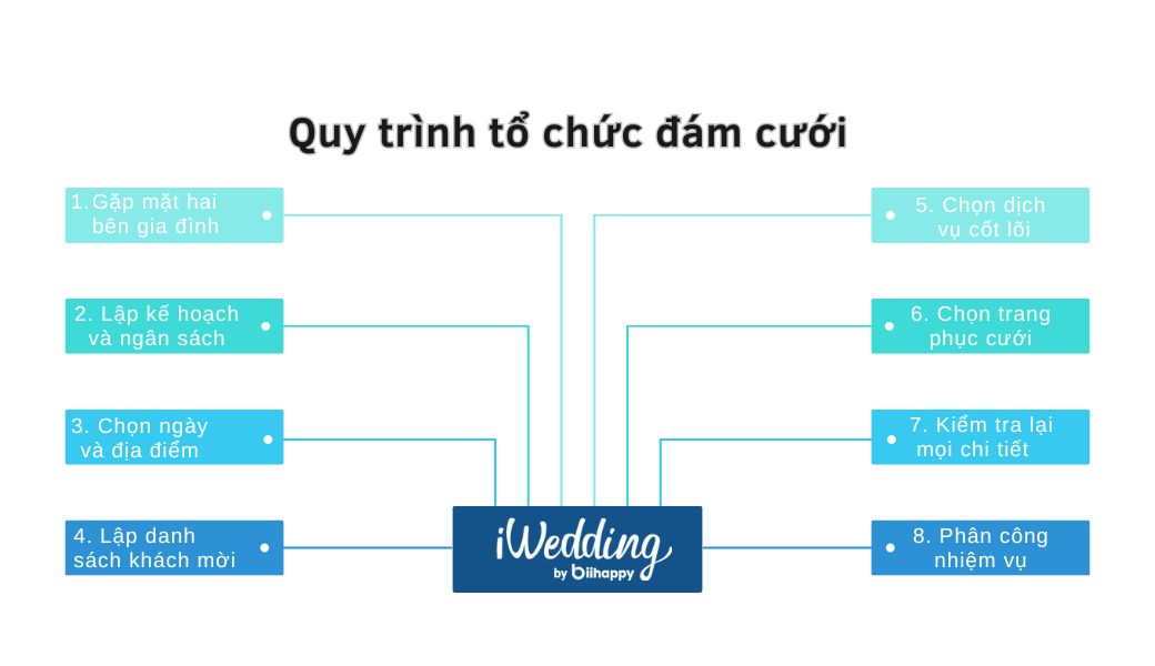 quy-trinh-to-chuc-dam-cuoi-2.jpg (57 KB)